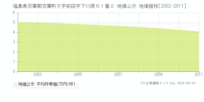 福島県双葉郡双葉町大字前田字下川原６１番２ 公示地価 地価推移[2002-2011]