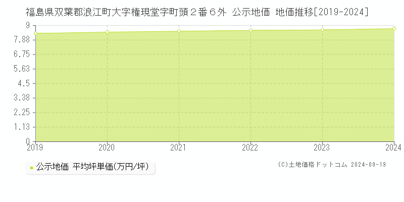 福島県双葉郡浪江町大字権現堂字町頭２番６外 公示地価 地価推移[2019-2024]