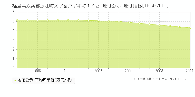 福島県双葉郡浪江町大字請戸字本町１４番 公示地価 地価推移[1994-2011]