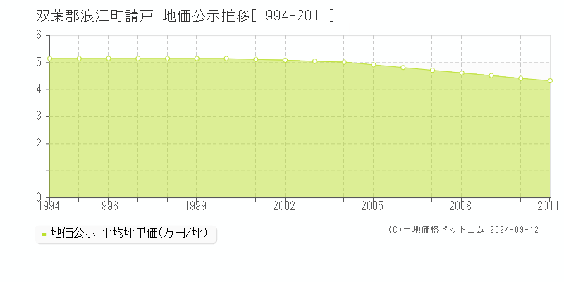 請戸(双葉郡浪江町)の地価公示推移グラフ(坪単価)[1994-2011年]