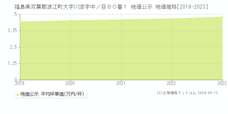 福島県双葉郡浪江町大字川添字中ノ目８０番１ 地価公示 地価推移[2019-2023]