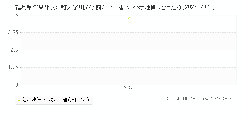 福島県双葉郡浪江町大字川添字前畑３３番５ 公示地価 地価推移[2024-2024]