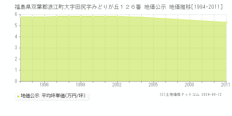 福島県双葉郡浪江町大字田尻字みどりが丘１２６番 公示地価 地価推移[1994-2011]