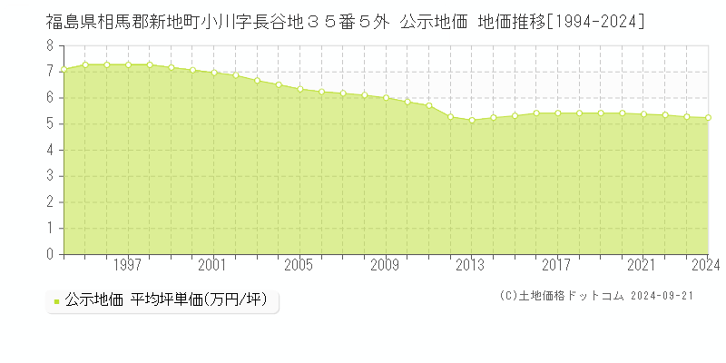 福島県相馬郡新地町小川字長谷地３５番５外 公示地価 地価推移[1994-2024]