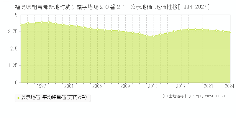 福島県相馬郡新地町駒ケ嶺字塔場２０番２１ 公示地価 地価推移[1994-2024]