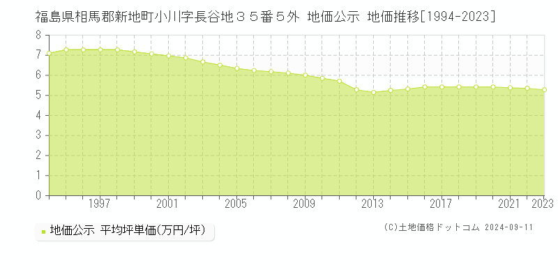 福島県相馬郡新地町小川字長谷地３５番５外 公示地価 地価推移[1994-2024]