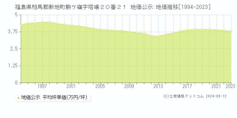 福島県相馬郡新地町駒ケ嶺字塔場２０番２１ 地価公示 地価推移[1994-2023]