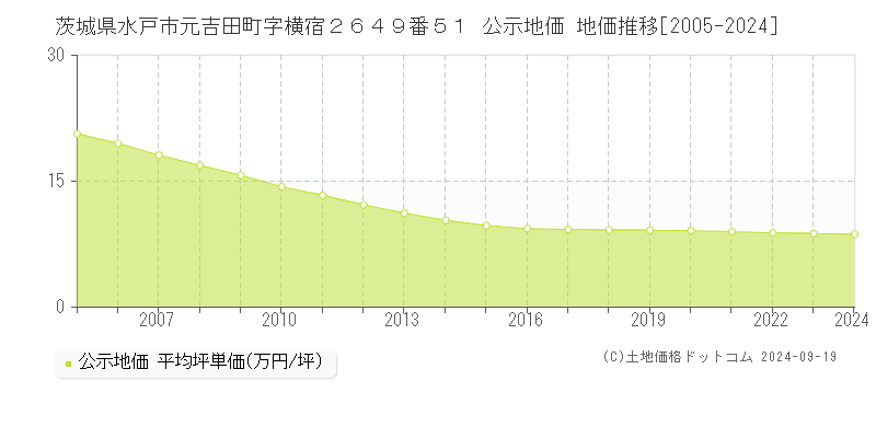 茨城県水戸市元吉田町字横宿２６４９番５１ 公示地価 地価推移[2005-2024]