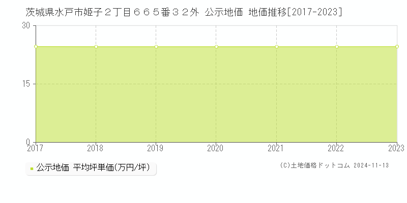 茨城県水戸市姫子２丁目６６５番３２外 公示地価 地価推移[2017-2023]