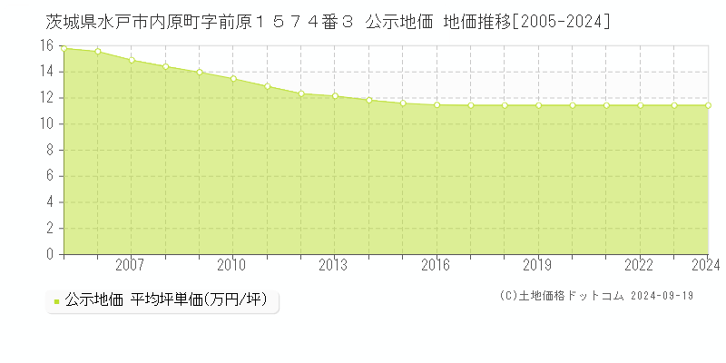 茨城県水戸市内原町字前原１５７４番３ 公示地価 地価推移[2005-2024]