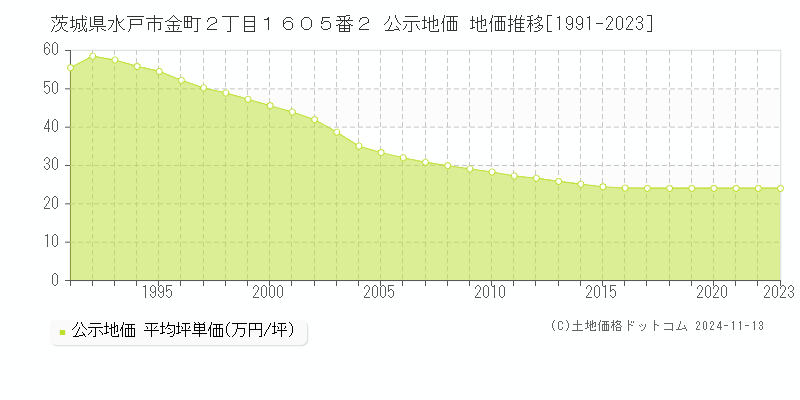 茨城県水戸市金町２丁目１６０５番２ 公示地価 地価推移[1991-2023]