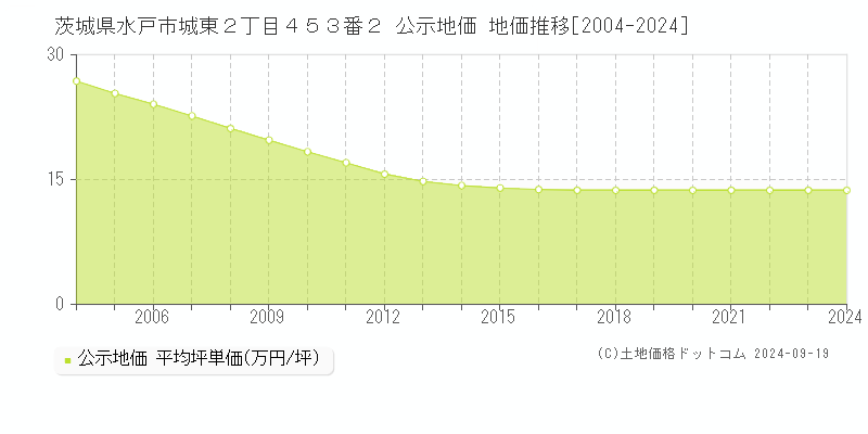 茨城県水戸市城東２丁目４５３番２ 公示地価 地価推移[2004-2024]