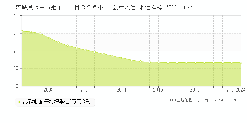 茨城県水戸市姫子１丁目３２６番４ 公示地価 地価推移[2000-2024]