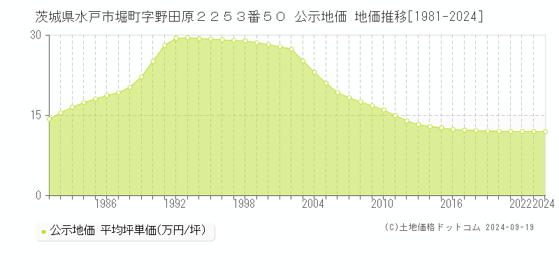 茨城県水戸市堀町字野田原２２５３番５０ 公示地価 地価推移[1981-2024]