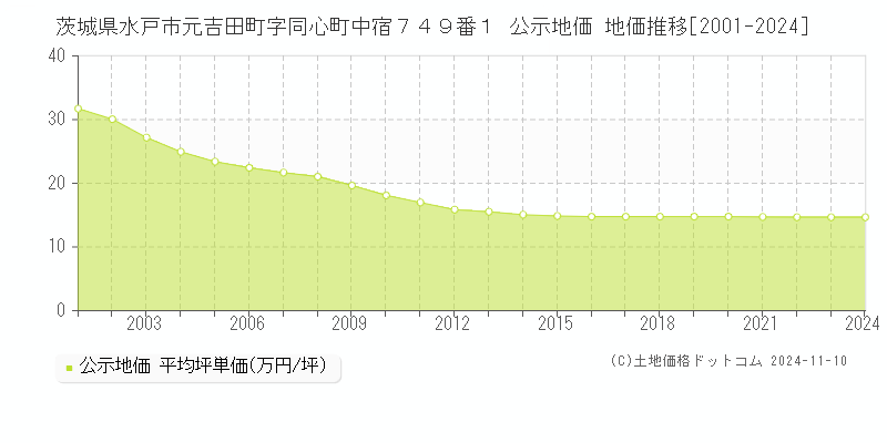 茨城県水戸市元吉田町字同心町中宿７４９番１ 公示地価 地価推移[2001-2024]