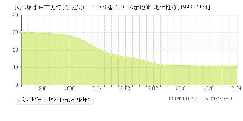 茨城県水戸市堀町字大谷原１１９９番４９ 公示地価 地価推移[1993-2024]