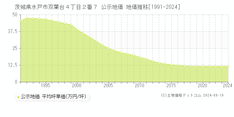 茨城県水戸市双葉台４丁目２番７ 公示地価 地価推移[1991-2024]