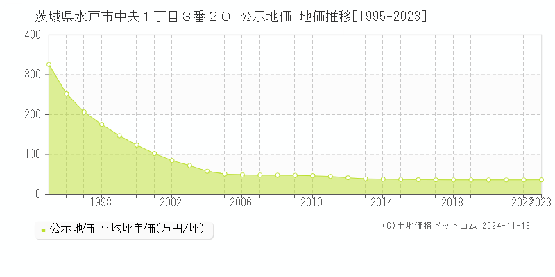 茨城県水戸市中央１丁目３番２０ 公示地価 地価推移[1995-2023]