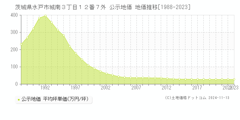 茨城県水戸市城南３丁目１２番７外 公示地価 地価推移[1988-2023]