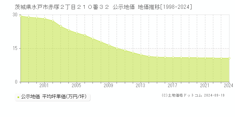 茨城県水戸市赤塚２丁目２１０番３２ 公示地価 地価推移[1998-2024]