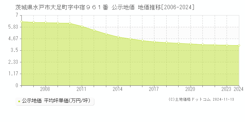 茨城県水戸市大足町字中宿９６１番 公示地価 地価推移[2006-2024]