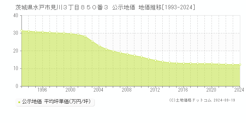 茨城県水戸市見川３丁目８５０番３ 公示地価 地価推移[1993-2024]