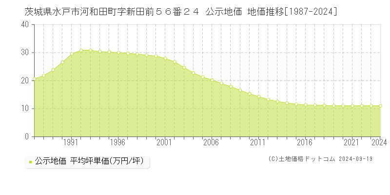 茨城県水戸市河和田町字新田前５６番２４ 公示地価 地価推移[1987-2024]