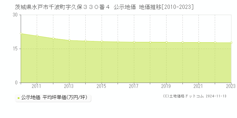 茨城県水戸市千波町字久保３３０番４ 公示地価 地価推移[2010-2023]