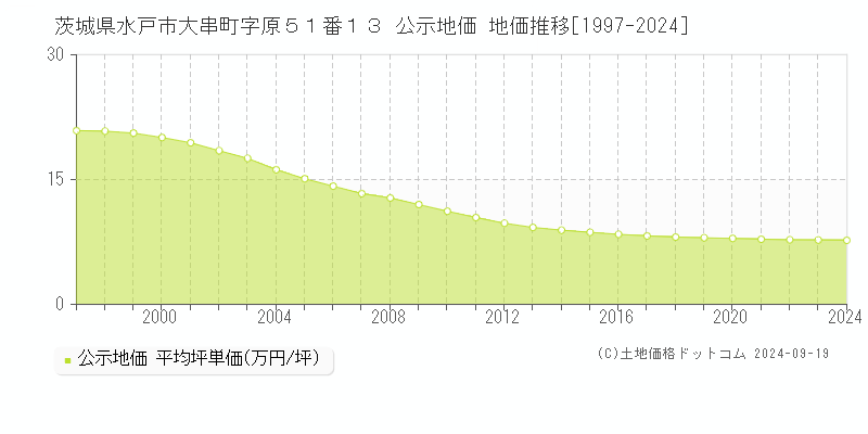 茨城県水戸市大串町字原５１番１３ 公示地価 地価推移[1997-2024]