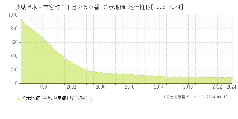 茨城県水戸市宮町１丁目２５０番 公示地価 地価推移[1995-2024]