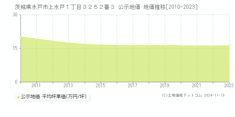 茨城県水戸市上水戸１丁目３２５２番３ 公示地価 地価推移[2010-2023]