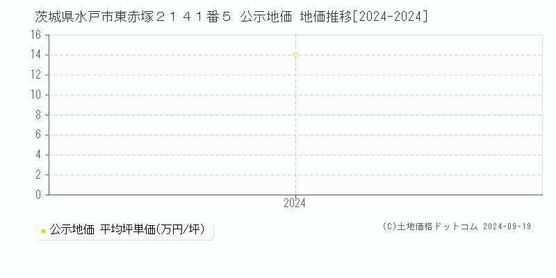 茨城県水戸市東赤塚２１４１番５ 公示地価 地価推移[2024-2024]