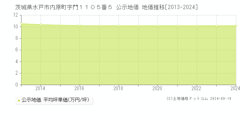 茨城県水戸市内原町字門１１０５番５ 公示地価 地価推移[2013-2024]