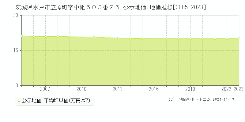 茨城県水戸市笠原町字中組６００番２５ 公示地価 地価推移[2005-2023]