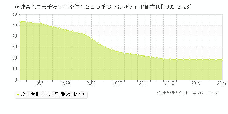 茨城県水戸市千波町字船付１２２９番３ 公示地価 地価推移[1992-2023]