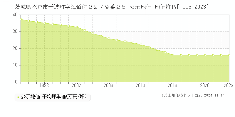 茨城県水戸市千波町字海道付２２７９番２５ 公示地価 地価推移[1995-2023]