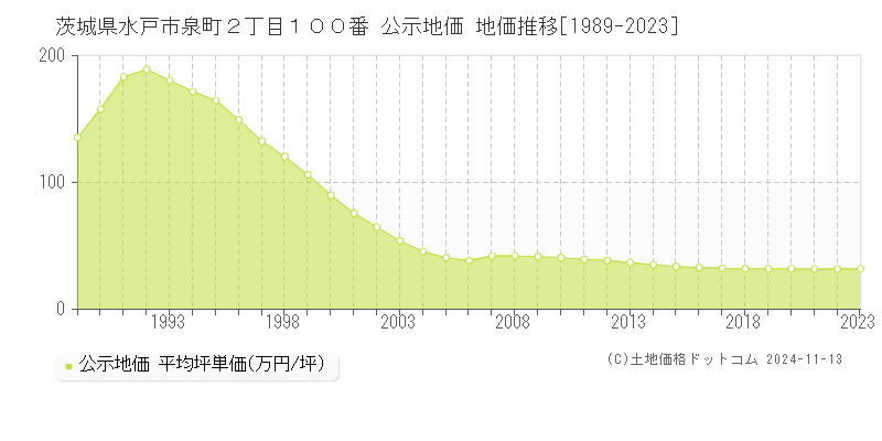 茨城県水戸市泉町２丁目１００番 公示地価 地価推移[1989-2023]