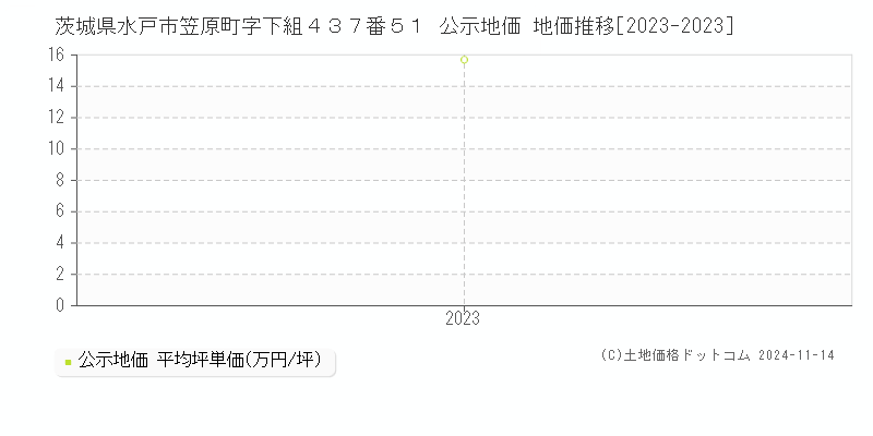 茨城県水戸市笠原町字下組４３７番５１ 公示地価 地価推移[2023-2023]