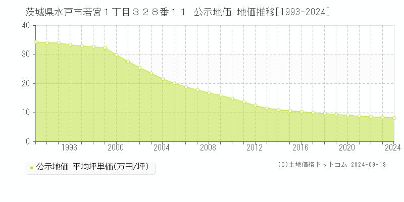 茨城県水戸市若宮１丁目３２８番１１ 公示地価 地価推移[1993-2024]