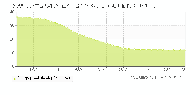 茨城県水戸市吉沢町字中組４５番１９ 公示地価 地価推移[1994-2024]