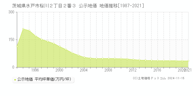 茨城県水戸市桜川２丁目２番３ 公示地価 地価推移[1987-2021]