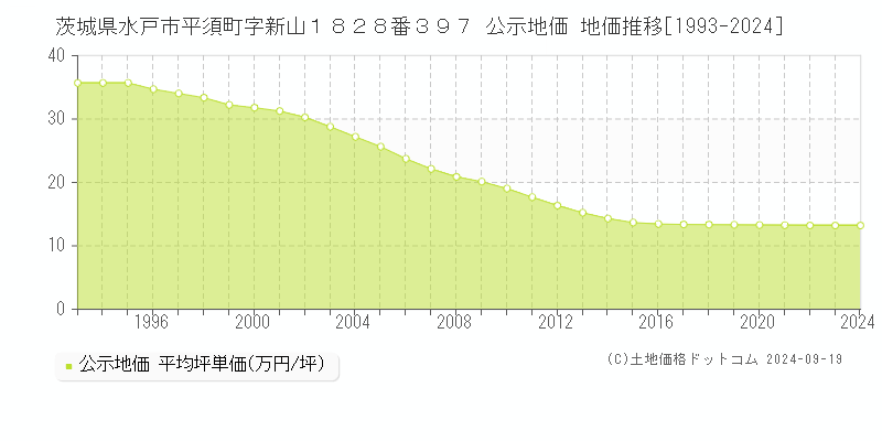 茨城県水戸市平須町字新山１８２８番３９７ 公示地価 地価推移[1993-2024]