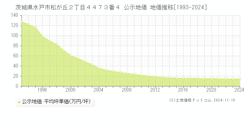 茨城県水戸市松が丘２丁目４４７３番４ 公示地価 地価推移[1993-2024]