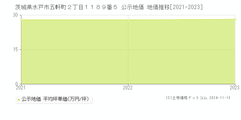 茨城県水戸市五軒町２丁目１１８９番５ 公示地価 地価推移[2021-2023]