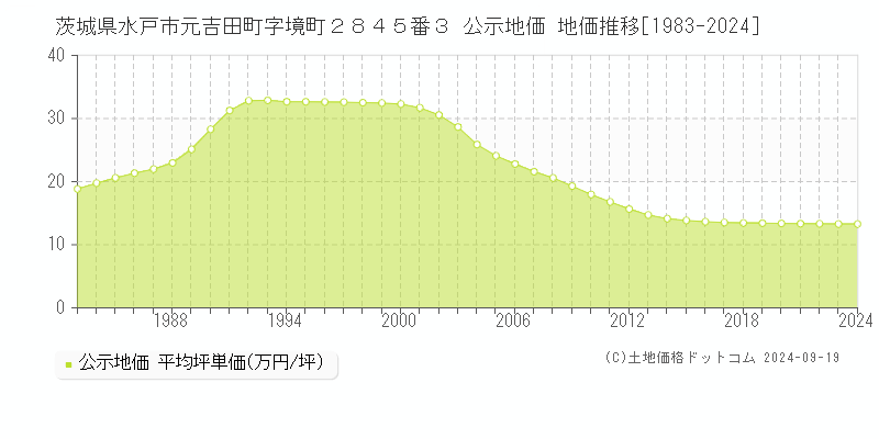 茨城県水戸市元吉田町字境町２８４５番３ 公示地価 地価推移[1983-2024]