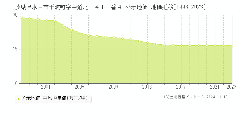 茨城県水戸市千波町字中道北１４１１番４ 公示地価 地価推移[1998-2023]