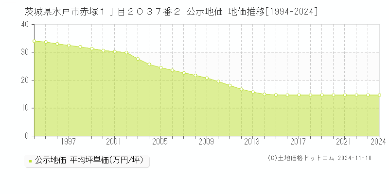 茨城県水戸市赤塚１丁目２０３７番２ 公示地価 地価推移[1994-2024]