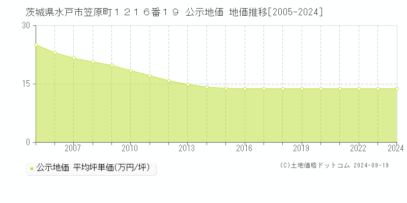 茨城県水戸市笠原町１２１６番１９ 公示地価 地価推移[2005-2024]