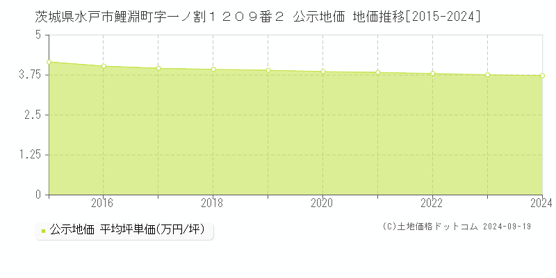 茨城県水戸市鯉淵町字一ノ割１２０９番２ 公示地価 地価推移[2015-2024]