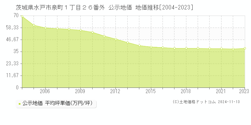 茨城県水戸市泉町１丁目２６番外 公示地価 地価推移[2004-2023]